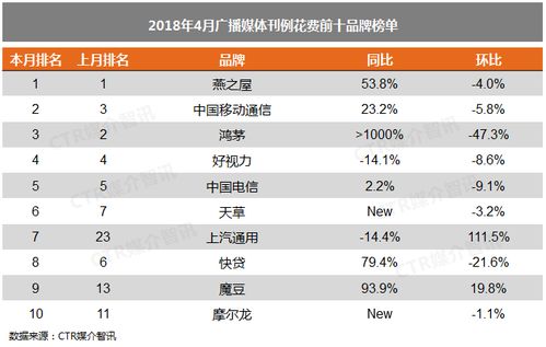 數(shù)據(jù)視野 4月廣告市場增長背后，新老媒介的合規(guī)博弈與技術(shù)淘金