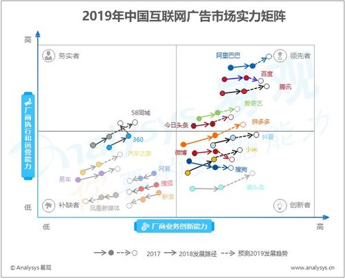 易觀分析 互聯(lián)網(wǎng)廣告媒體的發(fā)展趨勢與應(yīng)對策略